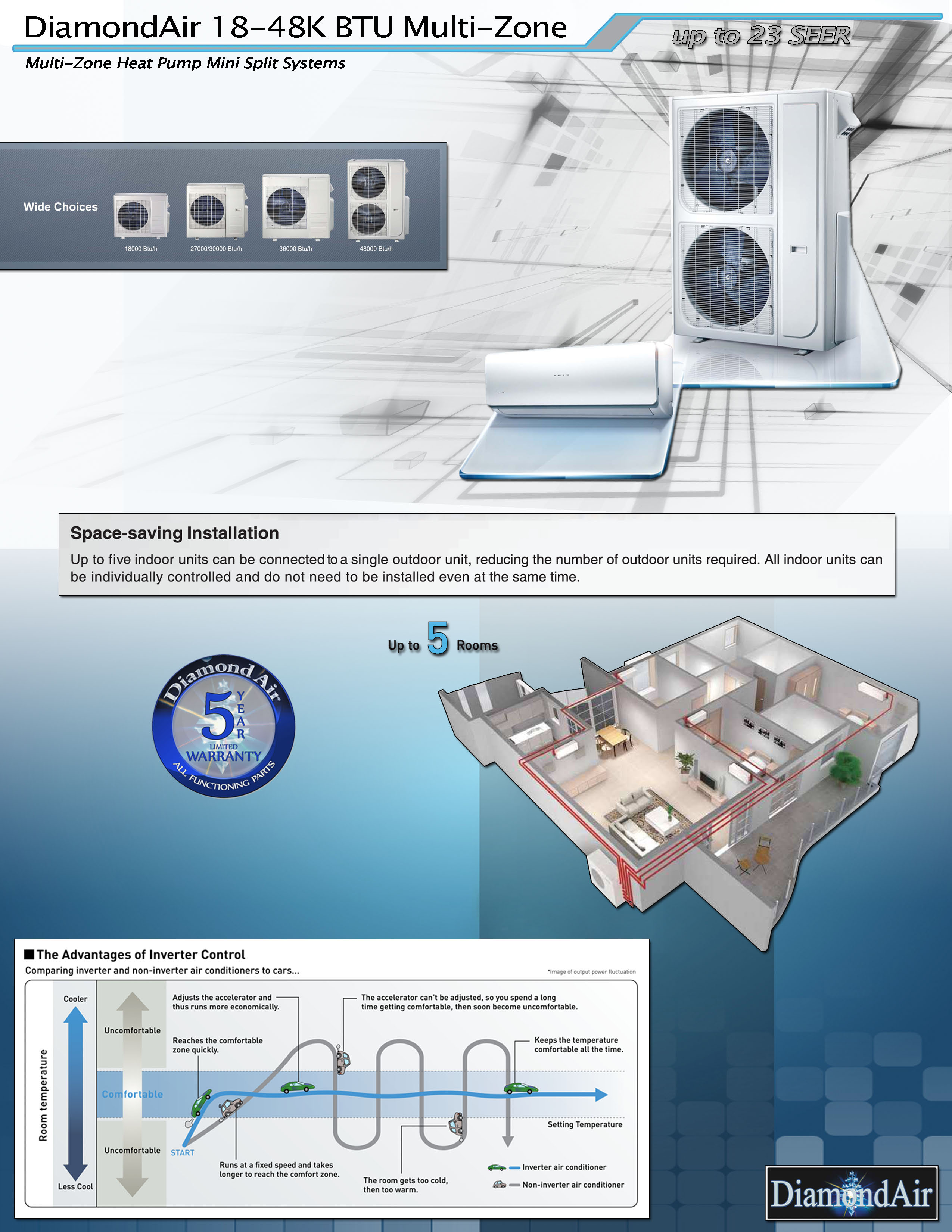 Mini Split Multi 5 Zone DiamondAir up to 20.2 SEER2 Heat Pump System DF55M2Z5 x 5 Wall Mount or Ceiling Cassette